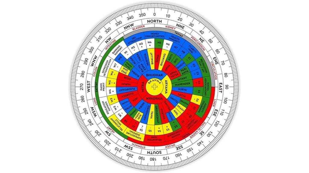 home vastu compass guide